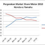 Lapz 7,… Honda mulai gas puool di straight… Yamaha mentoook …!!!