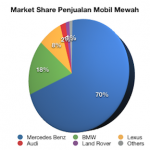 Mercedes Benz,… memimpin dalam penjualan mobil mewah di Indonesia …!!!