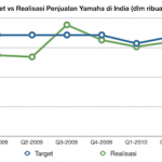 Penjualan Yamaha di India kurang juooosss,… mending product unggulannya di jual di Indonesia …!!!